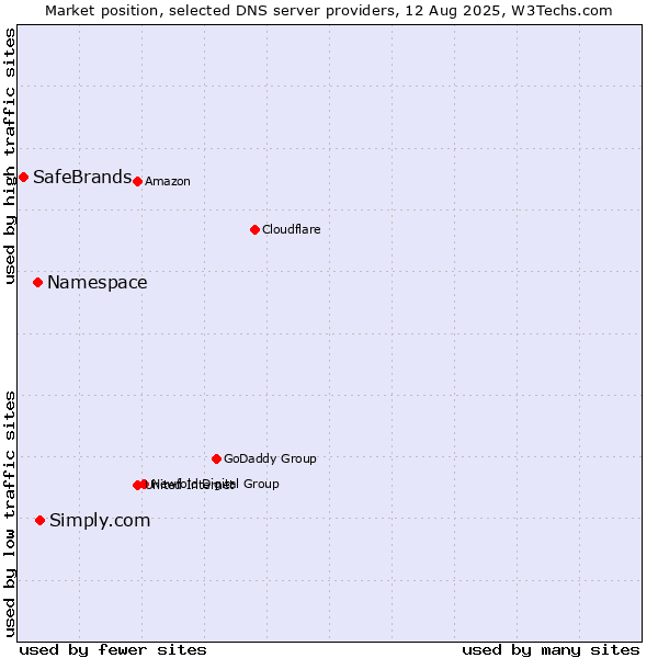 Market position of Simply.com vs. Namespace vs. SafeBrands