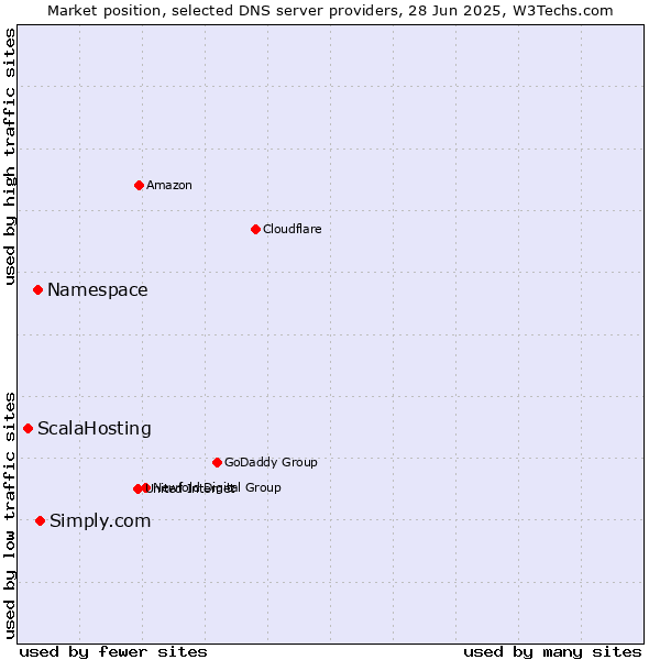 Market position of Simply.com vs. Namespace vs. ScalaHosting