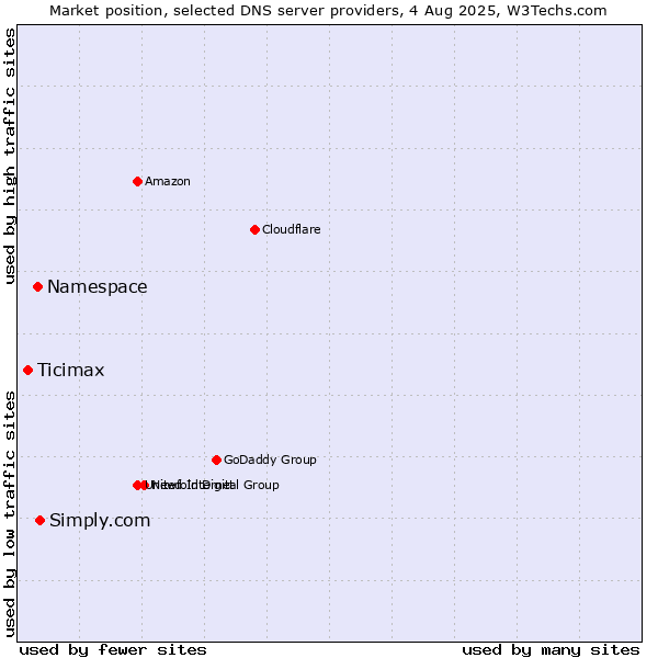Market position of Simply.com vs. Namespace vs. Ticimax