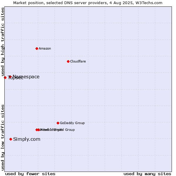 Market position of Simply.com vs. Namespace vs. Topsec