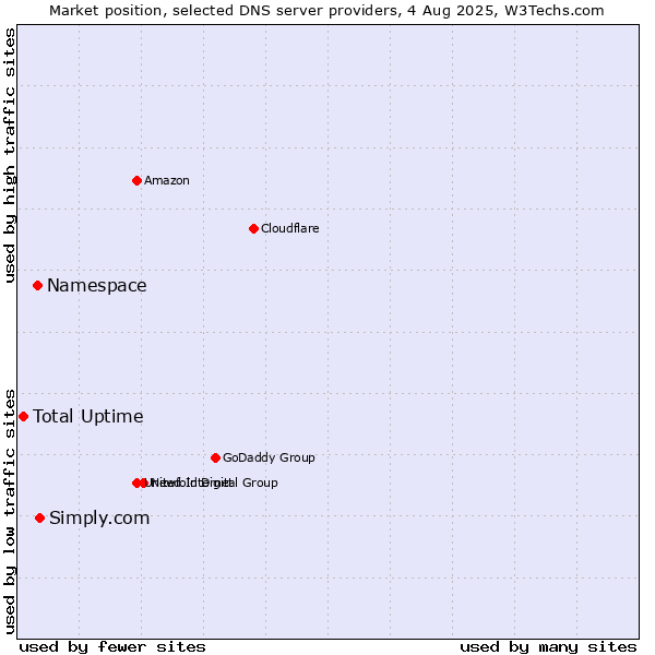 Market position of Simply.com vs. Namespace vs. Total Uptime