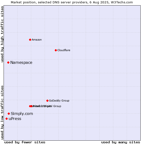 Market position of Simply.com vs. Namespace vs. uPress