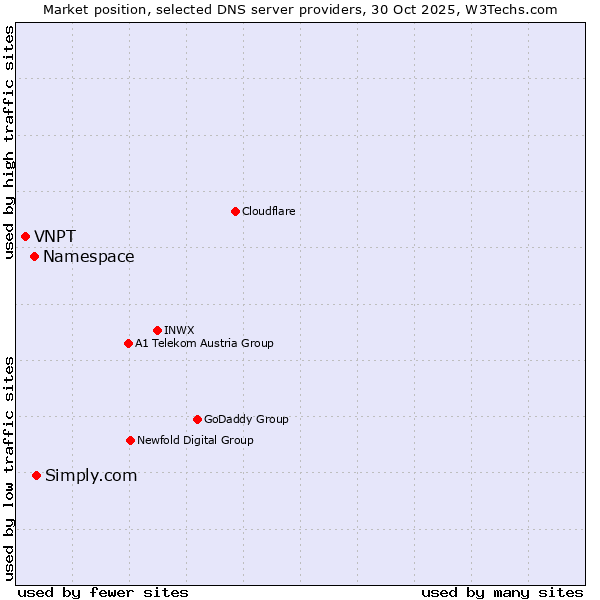 Market position of Simply.com vs. Namespace vs. VNPT