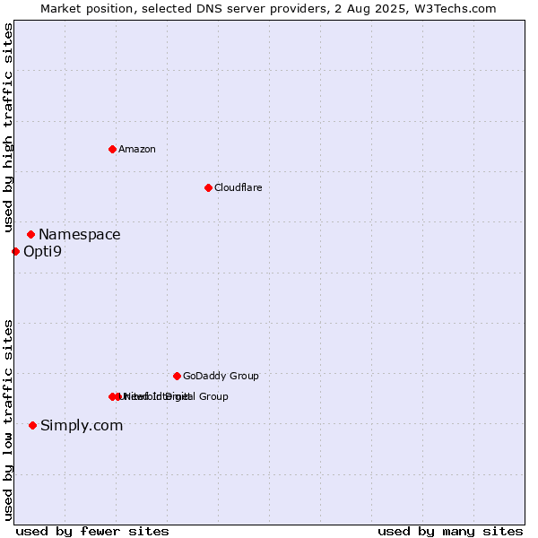 Market position of Simply.com vs. Namespace vs. Opti9