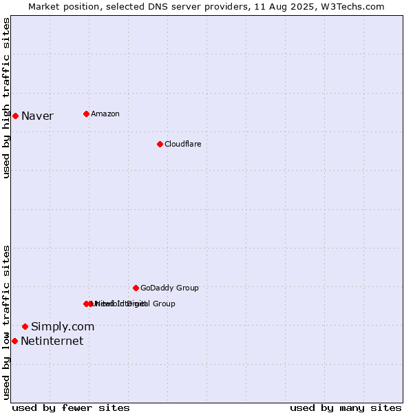 Market position of Simply.com vs. Naver vs. Netinternet