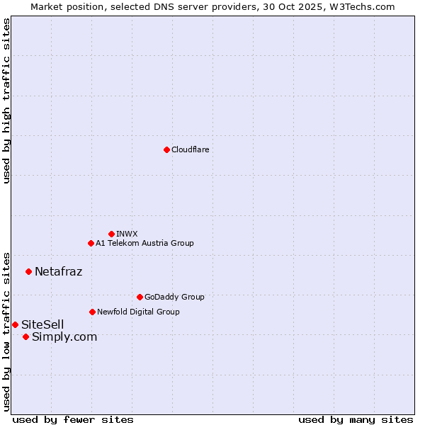 Market position of Netafraz vs. Simply.com vs. SiteSell