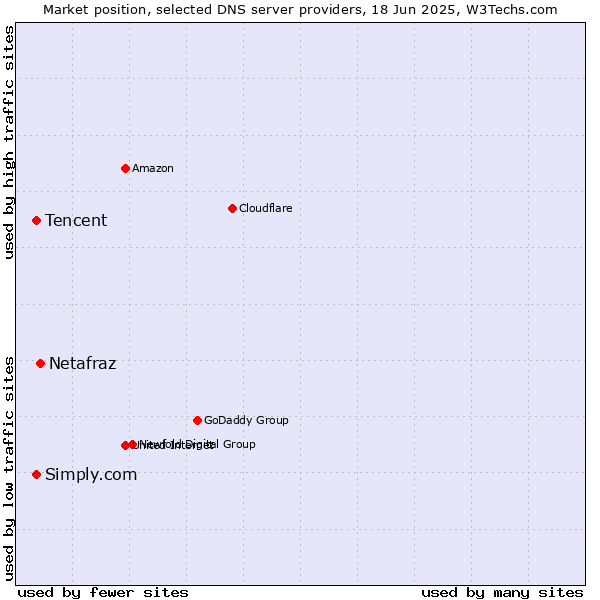 Market position of Netafraz vs. Tencent vs. Simply.com