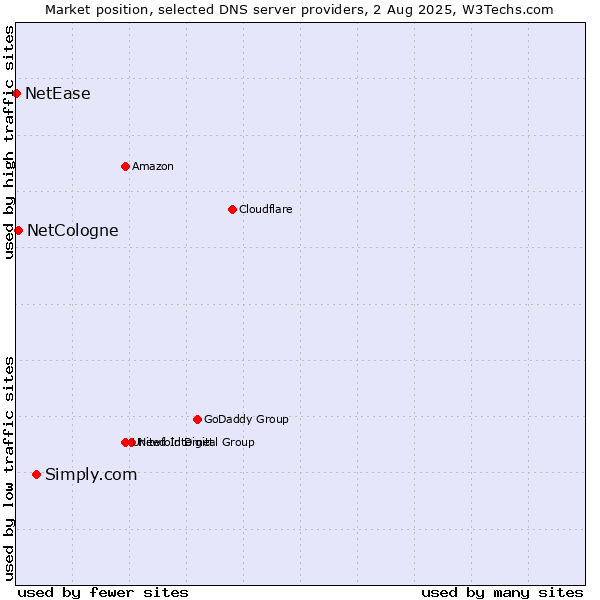 Market position of Simply.com vs. NetCologne vs. NetEase