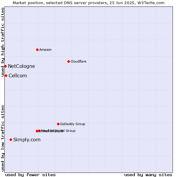 Market position of Simply.com vs. Cellcom vs. NetCologne