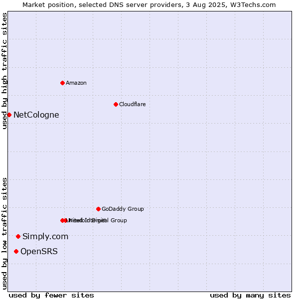 Market position of Simply.com vs. OpenSRS vs. NetCologne