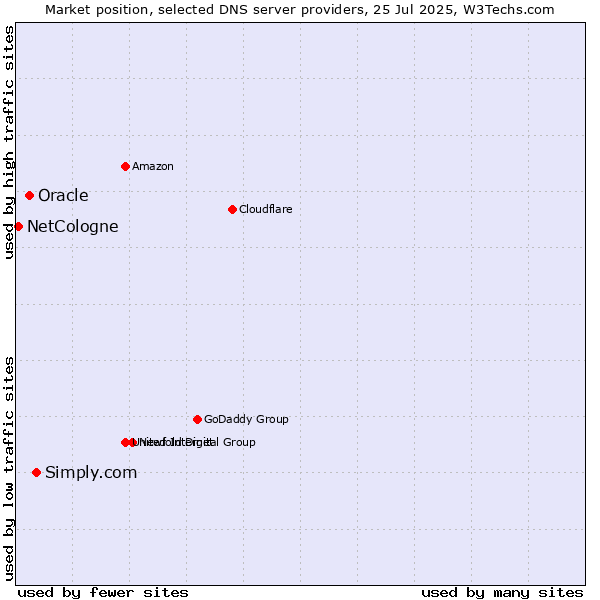 Market position of Simply.com vs. Oracle vs. NetCologne