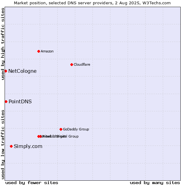 Market position of Simply.com vs. PointDNS vs. NetCologne
