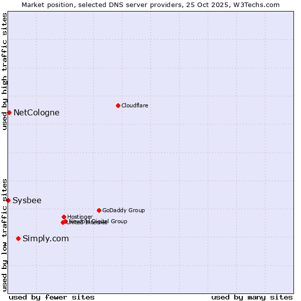 Market position of Simply.com vs. NetCologne vs. Sysbee