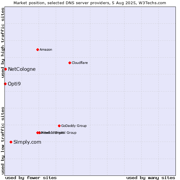 Market position of Simply.com vs. NetCologne vs. Opti9