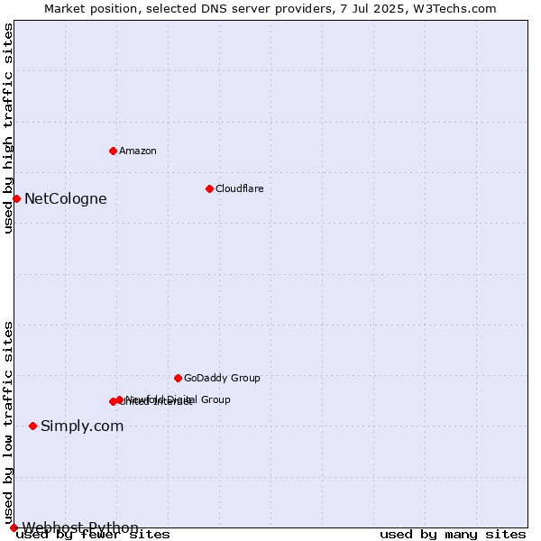Market position of Simply.com vs. NetCologne vs. Webhost Python
