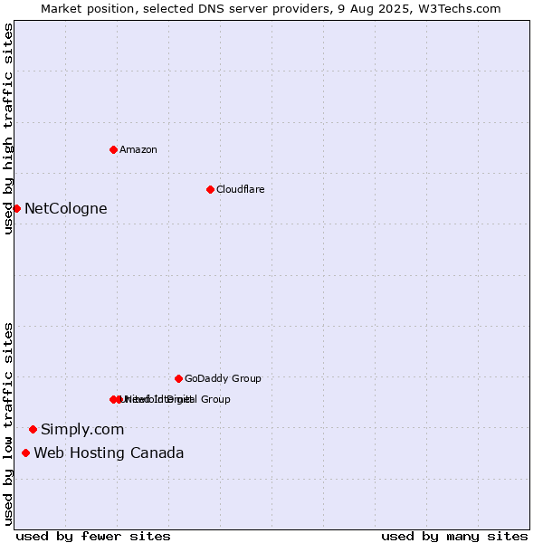 Market position of Simply.com vs. Web Hosting Canada vs. NetCologne