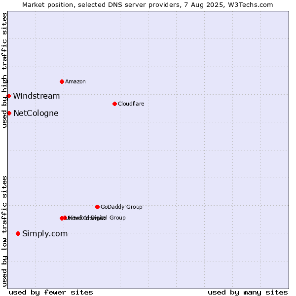 Market position of Simply.com vs. NetCologne vs. Windstream