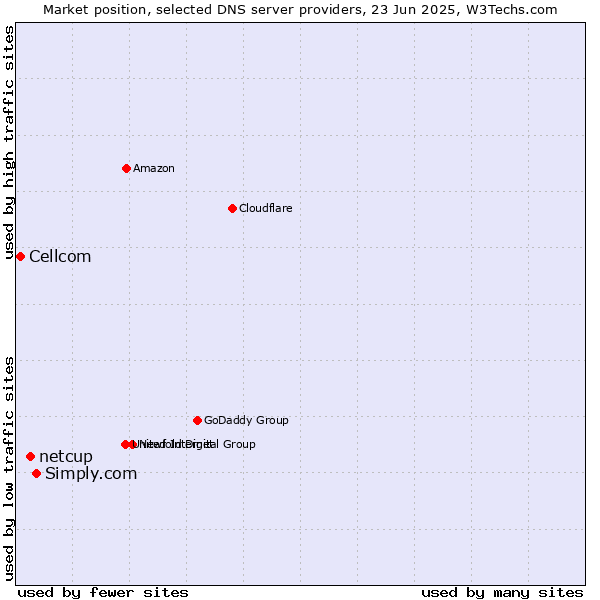 Market position of Simply.com vs. netcup vs. Cellcom