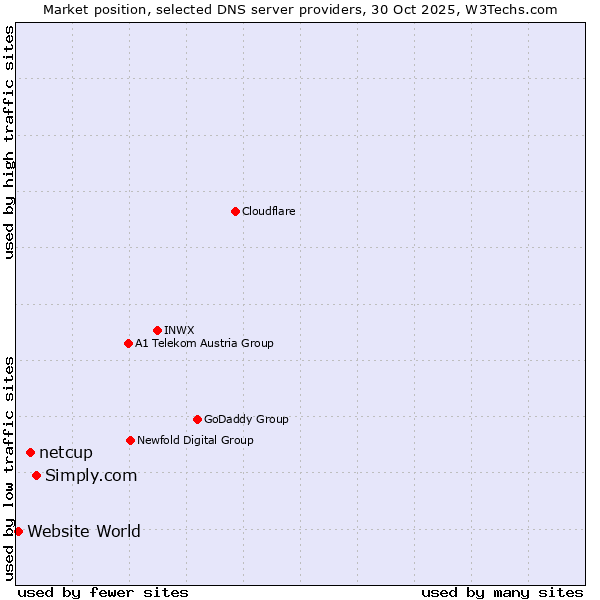 Market position of Simply.com vs. netcup vs. Website World