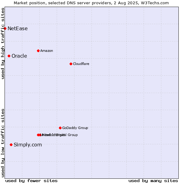 Market position of Simply.com vs. Oracle vs. NetEase