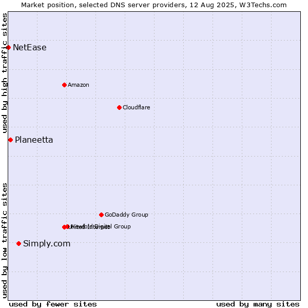 Market position of Simply.com vs. Planeetta vs. NetEase