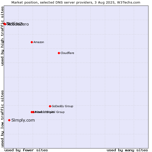 Market position of Simply.com vs. RcodeZero vs. NetEase
