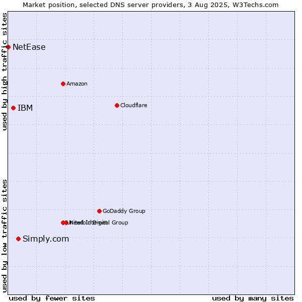 Market position of Simply.com vs. IBM vs. NetEase
