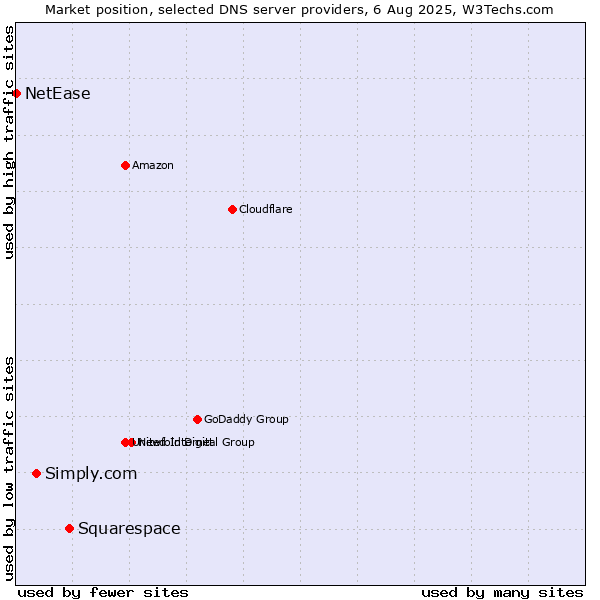 Market position of Squarespace vs. Simply.com vs. NetEase