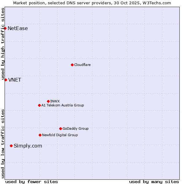 Market position of Simply.com vs. VNET vs. NetEase