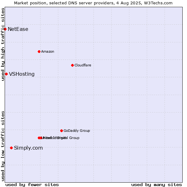 Market position of Simply.com vs. VSHosting vs. NetEase