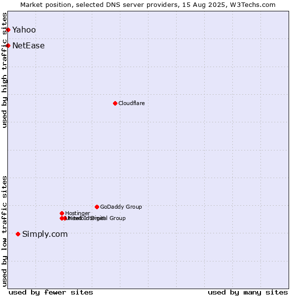 Market position of Simply.com vs. Yahoo vs. NetEase