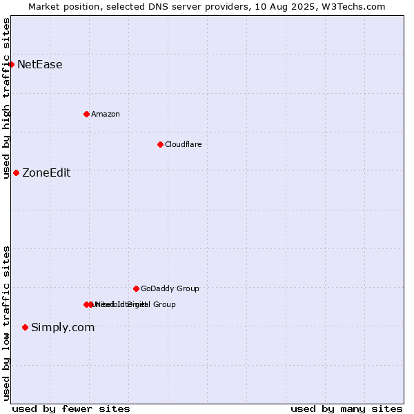 Market position of Simply.com vs. ZoneEdit vs. NetEase