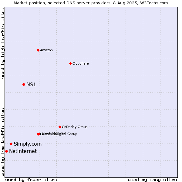 Market position of NS1 vs. Simply.com vs. Netinternet