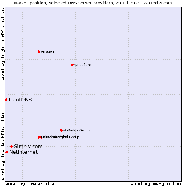 Market position of Simply.com vs. Netinternet vs. PointDNS