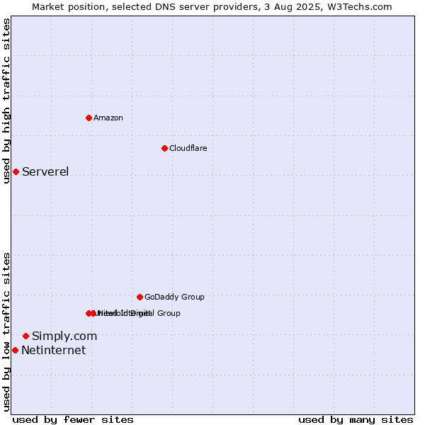 Market position of Simply.com vs. Serverel vs. Netinternet