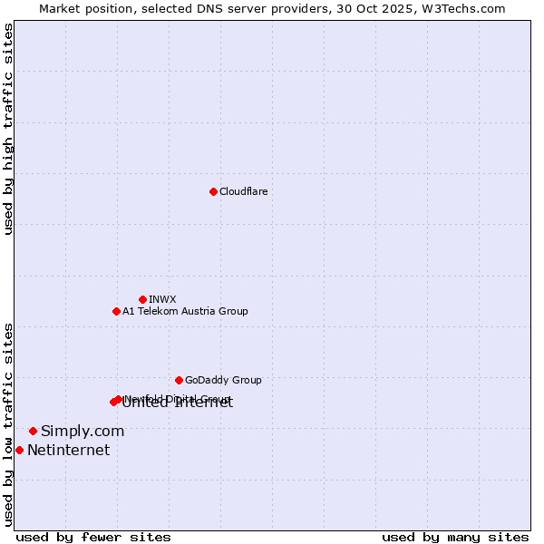 Market position of United Internet vs. Simply.com vs. Netinternet