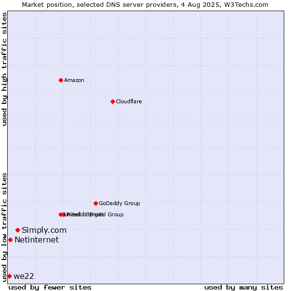 Market position of Simply.com vs. Netinternet vs. we22