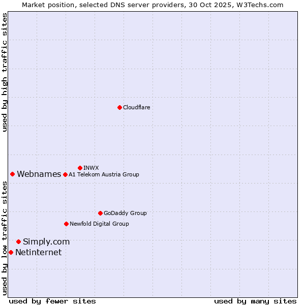Market position of Simply.com vs. Webnames vs. Netinternet