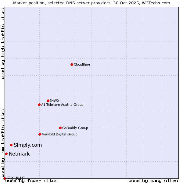 Market position of Simply.com vs. Netmark vs. SK-NIC