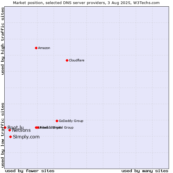 Market position of Simply.com vs. Netsons vs. Root.lu