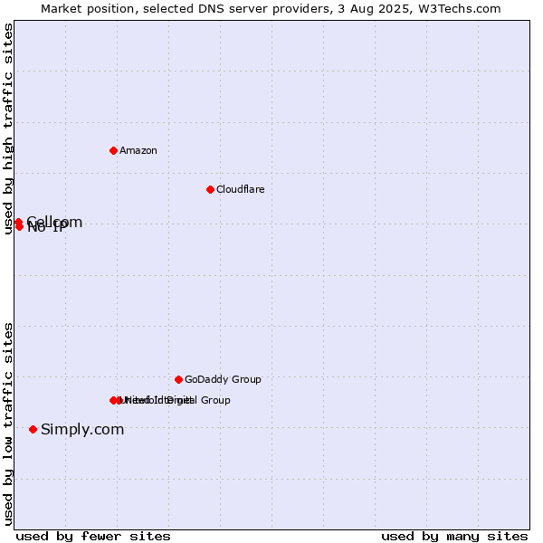 Market position of Simply.com vs. No-IP vs. Cellcom