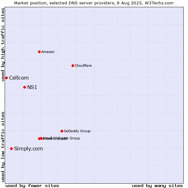 Market position of NS1 vs. Simply.com vs. Cellcom