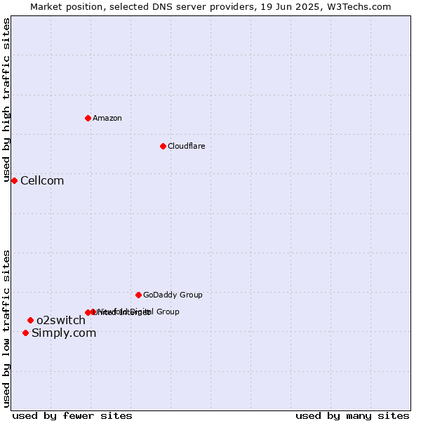 Market position of o2switch vs. Simply.com vs. Cellcom