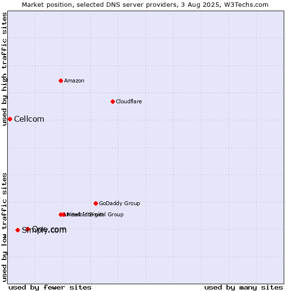 Market position of One.com vs. Simply.com vs. Cellcom