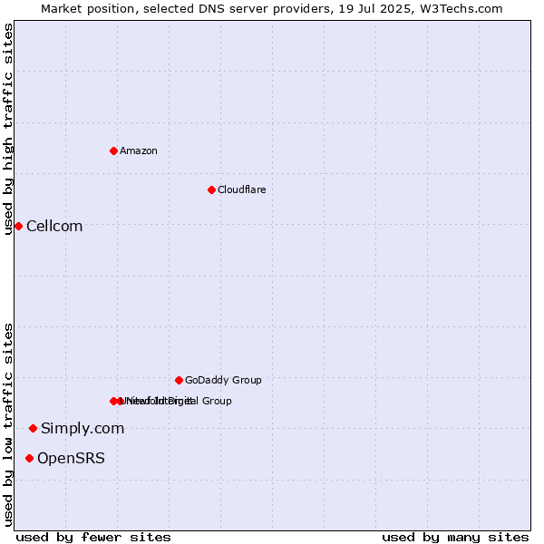 Market position of Simply.com vs. OpenSRS vs. Cellcom