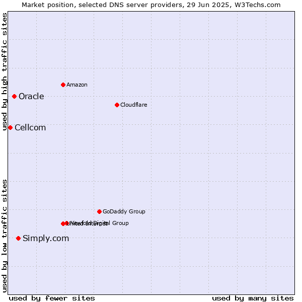 Market position of Simply.com vs. Oracle vs. Cellcom