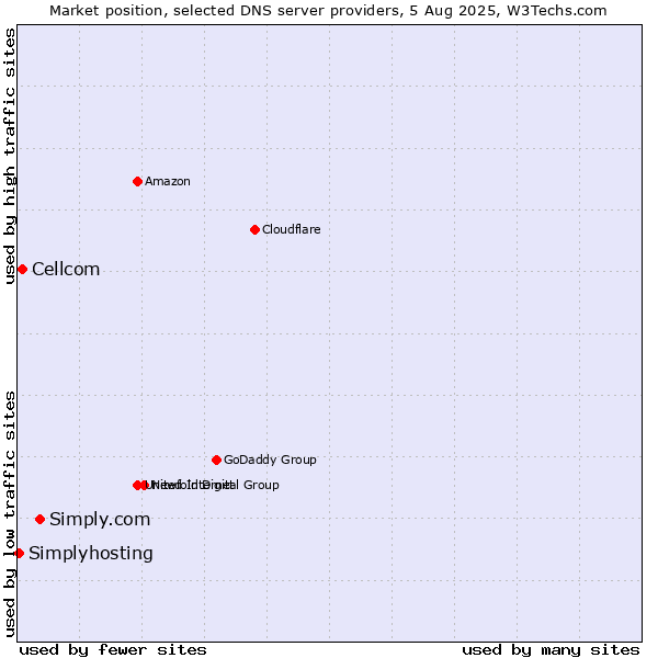 Market position of Simply.com vs. Cellcom vs. Simplyhosting