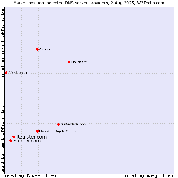 Market position of Register.com vs. Simply.com vs. Cellcom