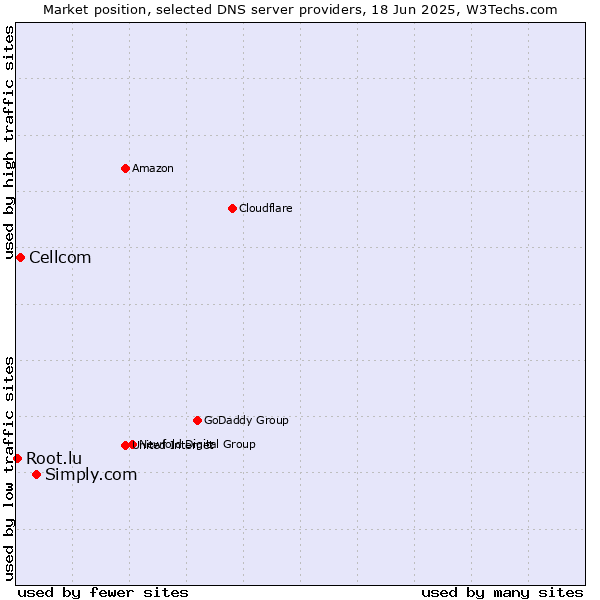 Market position of Simply.com vs. Cellcom vs. Root.lu