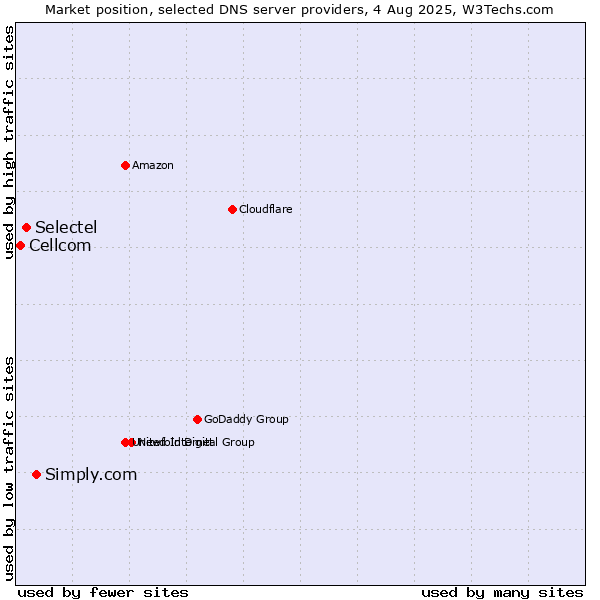 Market position of Simply.com vs. Selectel vs. Cellcom
